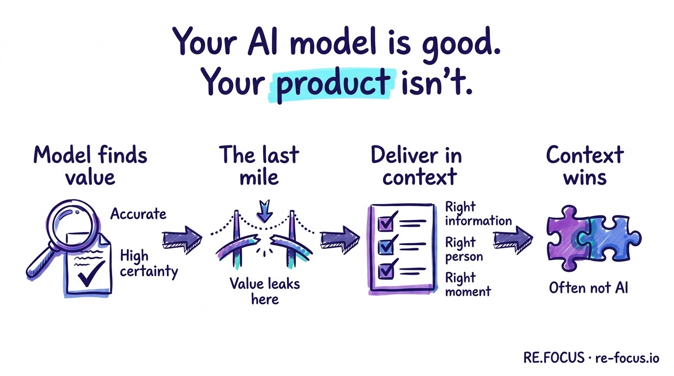 A hand-drawn four-panel infographic: an accurate AI model finds value, the value leaks in the last mile, three delivery levers (right information, right person, right moment) close the gap, and the winning move is often not AI but added context.