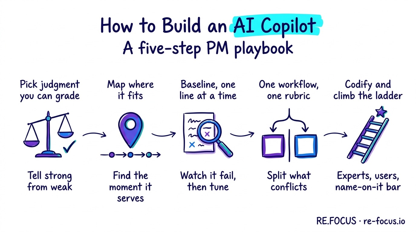 A hand-drawn five-step infographic for building an AI copilot: pick judgment you can grade, map where it fits, baseline and tune one line at a time, scope one workflow and one rubric, then codify the rubric and climb the validation ladder.