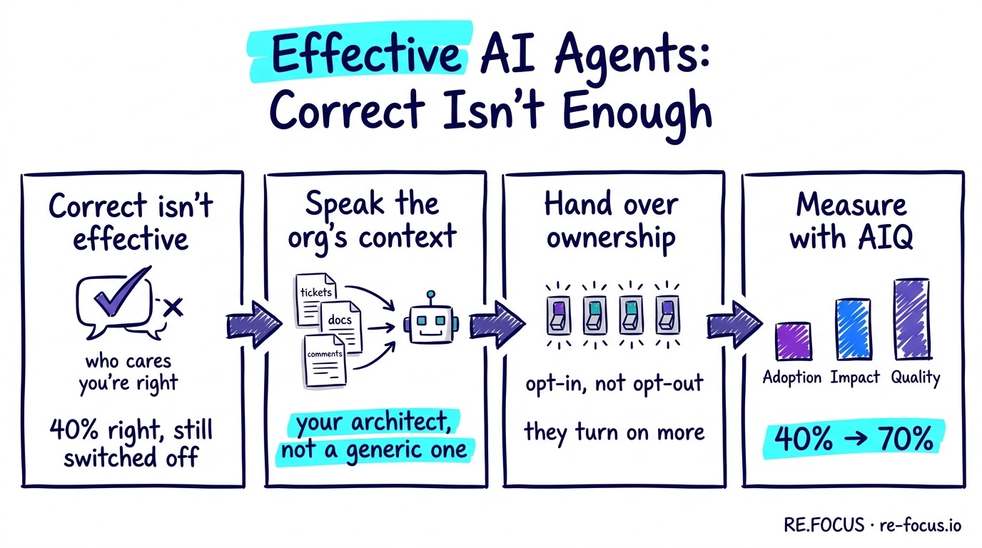 Hand-drawn infographic on building effective AI agents: a correct-but-dismissed suggestion, feeding the agent the org's own tickets/docs/comments so it sounds like your architect, handing users opt-in ownership so they enable more, and measuring with AIQ (Adoption, Impact, Quality) as acceptance climbs from 40% to 70%.