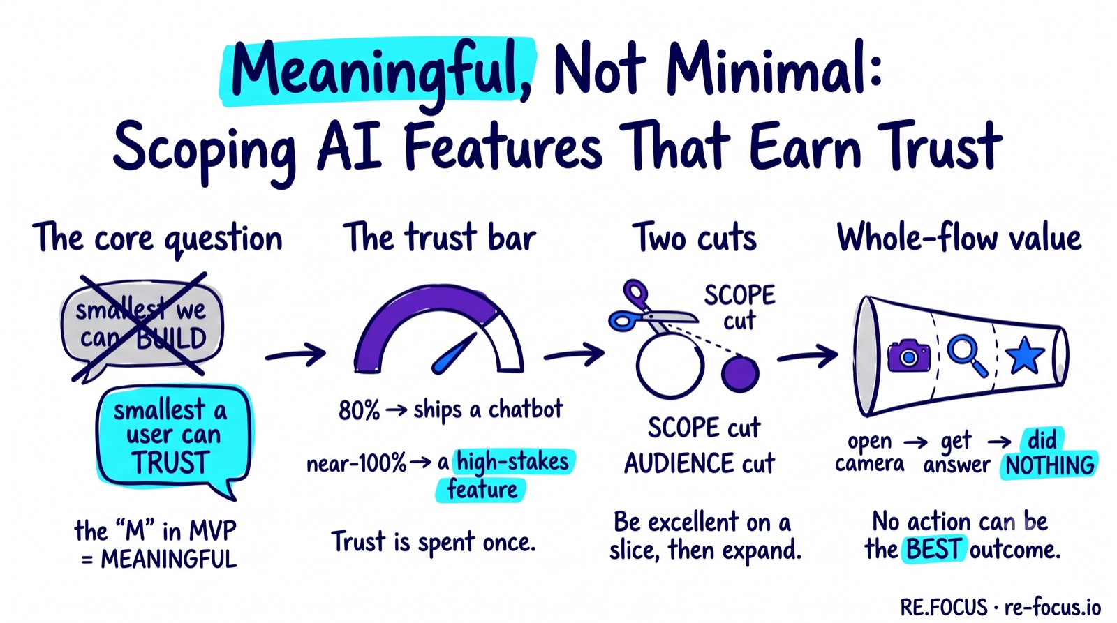 Hand-drawn infographic: scoping AI features that earn trust. Four beats: the core question (build vs trust), the trust bar (80% ships a chatbot, near-100% for a high-stakes feature), two cuts (scope and audience), and whole-flow value where a no-action outcome can be the best outcome.